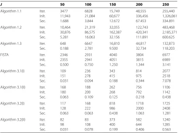 Table 3 Computational results for Example 5.1 with (N,M) = (200,250)