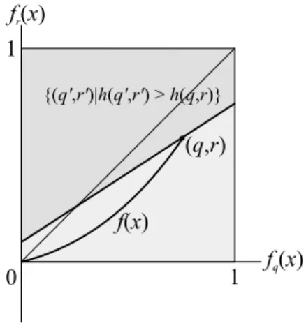 Figure 3: Negative correlation for all x &gt; 0 .