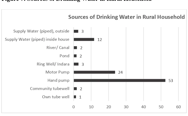 figure 7 also shows that the 53 percent households in rural Pakistan use a hand pump water for 