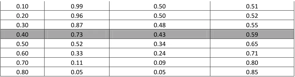 Figure 10 shows the percentage of households deprived on various indicators. The figure 10 