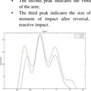 Figure  1: Graph of the 'reactive impact'. The red line  is the Xco-Trainer, and the blue line the solid weight