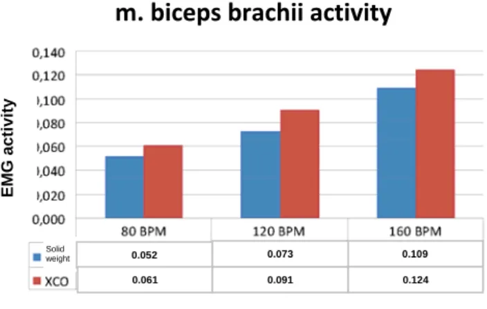 Figure 3. The mean muscle activity of m. biceps  and m. triceps brachii for the 10 study subjects at  three different speeds