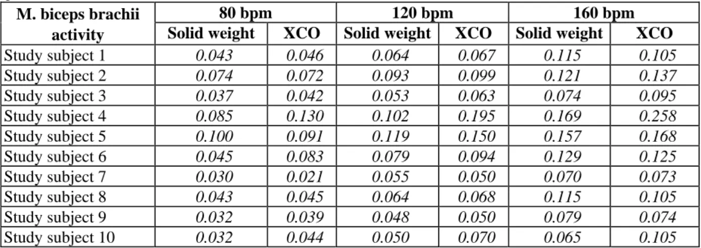 Table 1: Mean EMG measurement results of m. biceps brachii at the three different  speeds