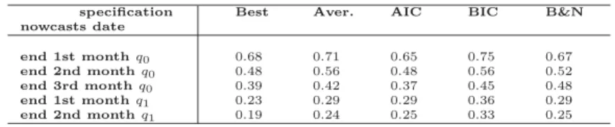 Table 1: Relative MSFEs (versus ﬁrst day of q 0 )