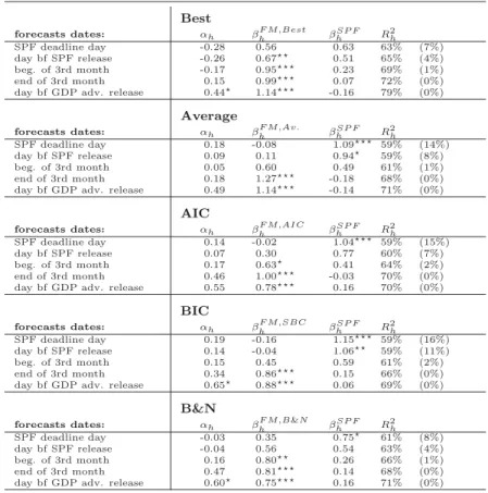 Table 2: Marginal information content of the nowcasts