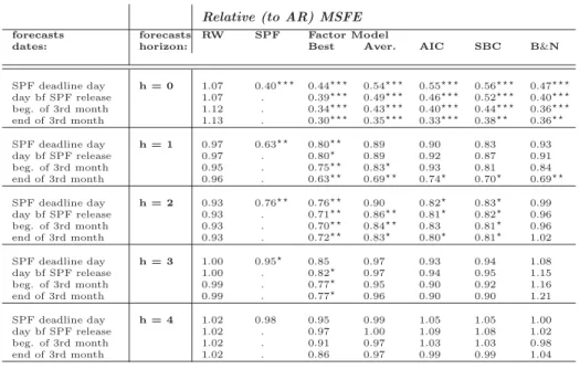 Table 3: Relative (to AR) MSFE