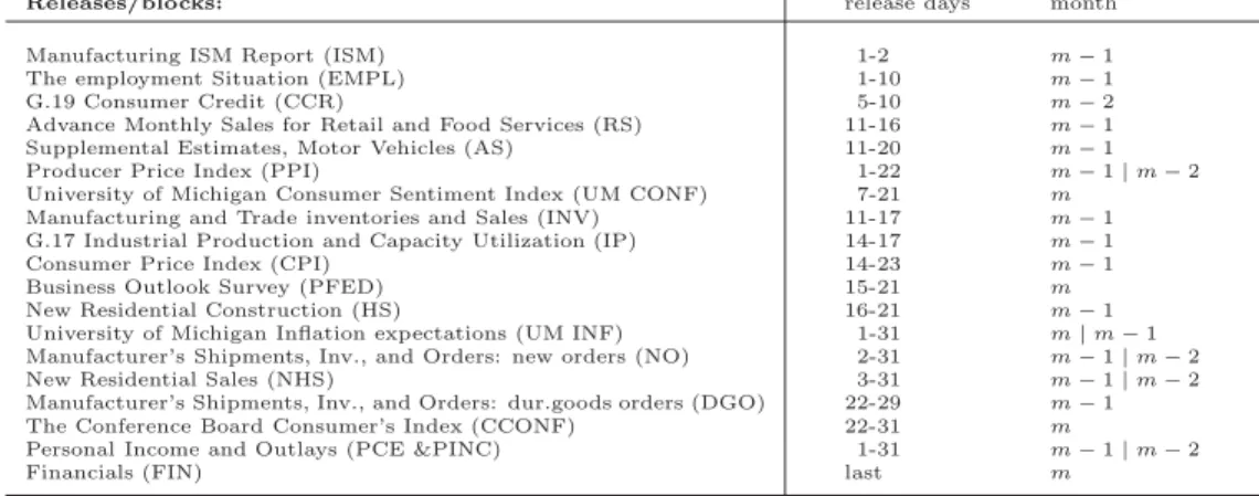 Table A.3: Timing of block releases