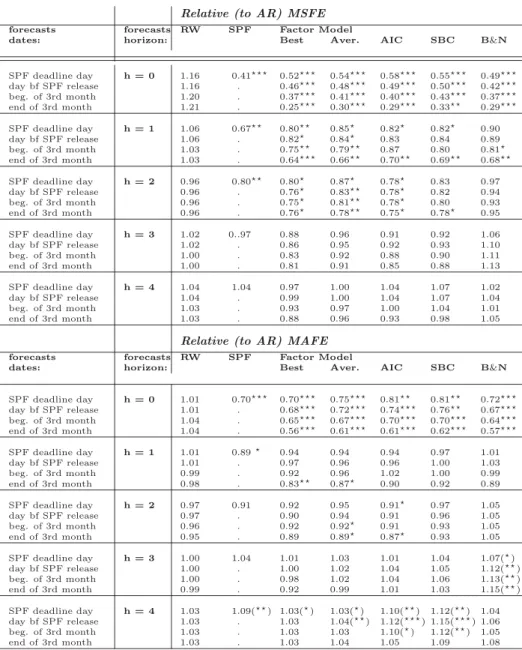 Table A.5: Relative MSFE and MAFE - target: GDP revised
