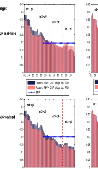 Figure A.1.: Real-time versus Revised data and target 01 10 20 01 10 20 01 10 20 01 10 2000.050.10.150.20.250.30.350.40.45