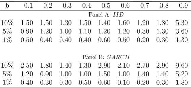 Table 2: Power Performance