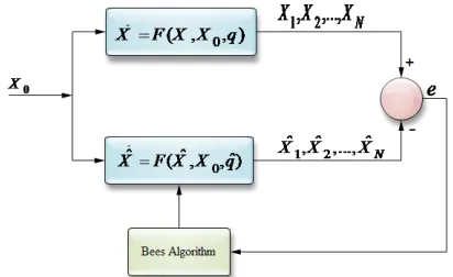 Figure 1.  The principle of parameter estimation for nonlinear systems 