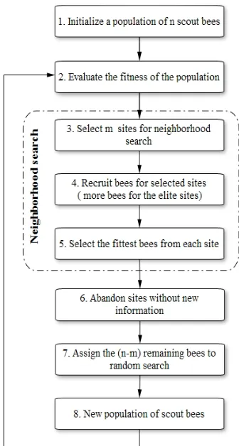 Figure 2.  Flowchart of the basic Bees Algorithm 