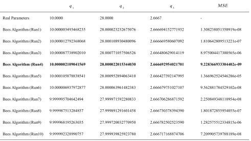 TABLE 2. Estimated parameters obtained using Bees Algorithm 