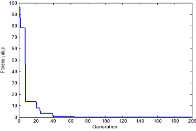 Figure 3. The convergence process of q  of Loranz system 1