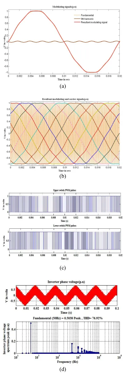 Figure 4. (a) 9th  harmonic injection results of  fundamental and modulating signals, (b) Carrier and modulating signal components, (c) PWM pulses and (d) Output phase voltage and its spectrum for M = 1  