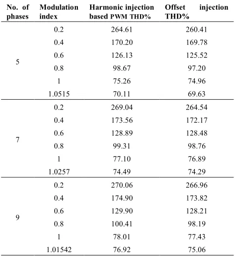 TABLE 2. Comparison of %THD for various PWM techniques 