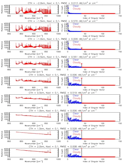 Fig. 7. Left panels: Linear least squares ﬁt using both clear and cloudy singular vectors (red) overplotted on original input signal (black).Right panels: magnitudes of ﬁt coefﬁcients of singular vectors used in the ﬁt (blue=clear, red=cloudy), normalised 