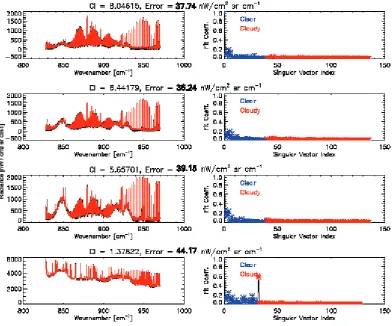 Fig. 8. Fitting of MIPAS spectra by clear and cloudy singular vectors. From top to bottom, downwards through the scan pattern: 15.0 km,12.0 km, 9.0 km and 6.0 km tangent heights