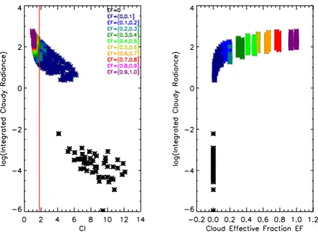 Fig. 9. Integrated Radiance Ratio for all RFM-simulated spectra inensemble plotted as a function of CI (left panel) and EF