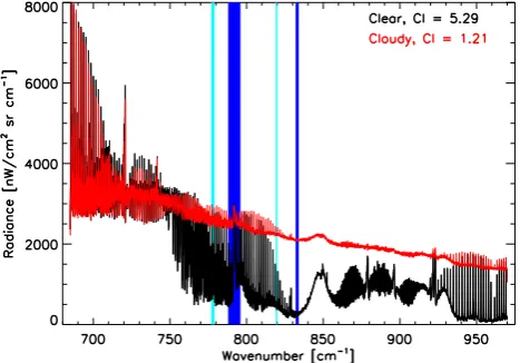 Fig. 1. Samples of clear (black) and cloudy (red) MIPAS spectrawith the locations of the current CI MWs (blue) and optimised CIMWs (aqua) overplotted.