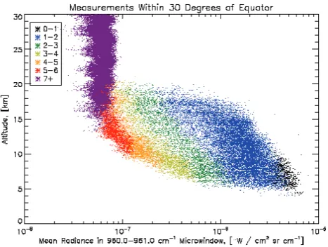 Fig. 2.Average radiance proﬁles measured in the 960.0–961.0 cm−1 MW by MIPAS, whereby the measurements have beenassigned colours to indicate their CI value.