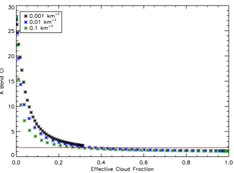 Fig. 3. Relation between cloud effective fraction and CI for RFM-simulated clouds with extinction coefﬁcients of 0.001–0.1 km−1 inthe MIPAS A band
