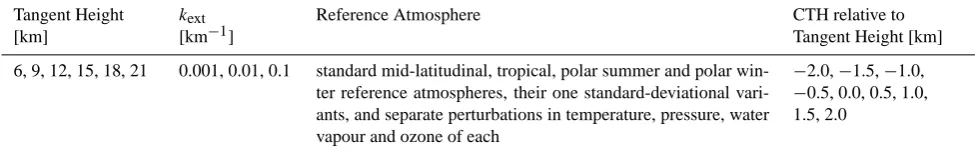 Table 1. Parameters used to create ensemble of cloudy atmospheres. Reference atmospheres compiled by Remedios (2001).
