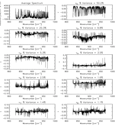 Fig. 4. Average clear spectrum for the 9.0 km clear ensemble along with the ﬁrst eight singular vectors and the percentage variance capturedby each.