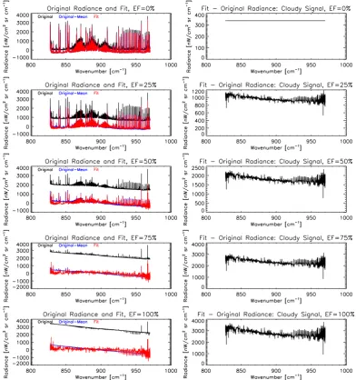 Fig. 5. Fitting of cloudy signal by clear singular vectors to obtain cloud-only signal component for cloud in a 9.0 km TH FOV