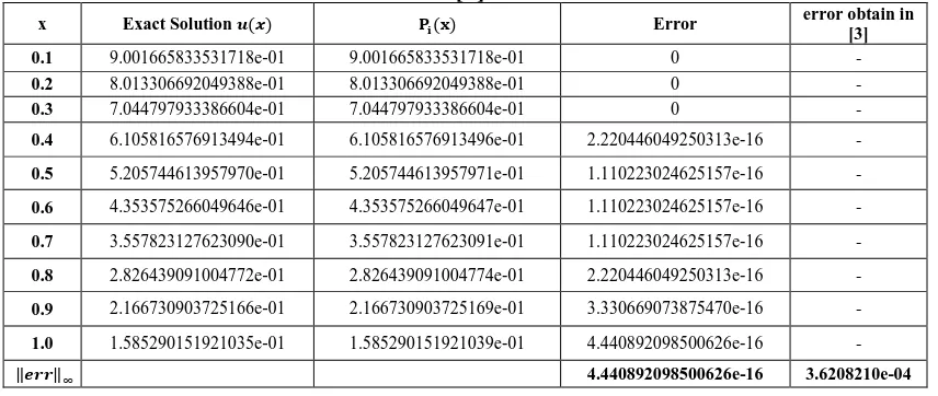 Table 2: Computed Absolute Error of Example (2) and The Result Obtained in  [3] 