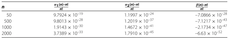 Table 1 Simulations for α1(n), α2(n) and β(n)