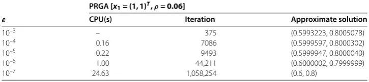 Table 2 Numerical results for Example 5.1