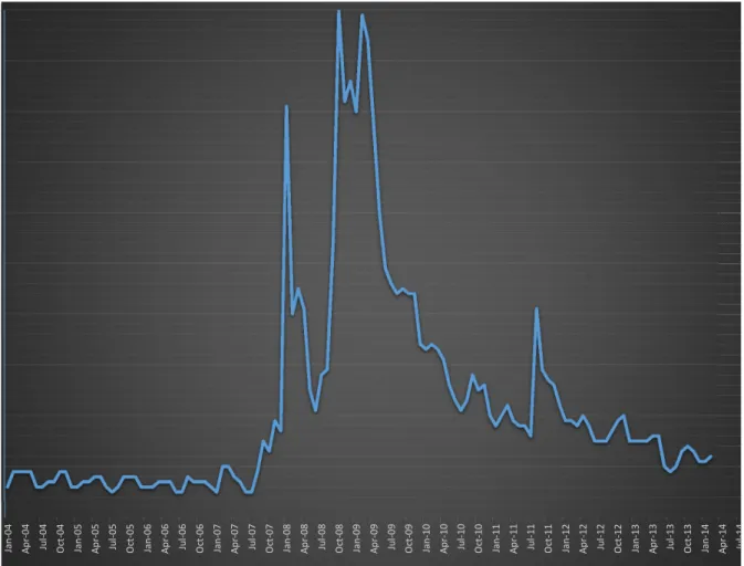 Figure 2: Google Searches for Keyword “Recession” 0 102030405060708090100