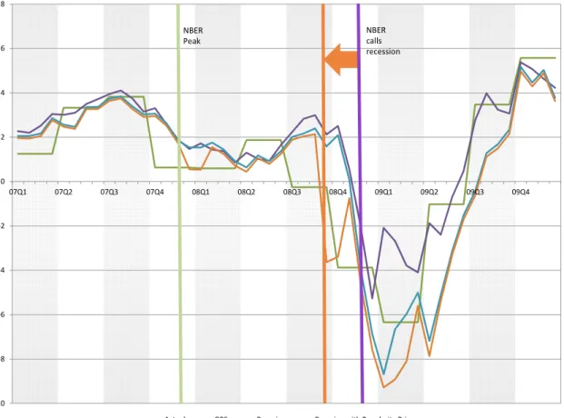 Figure 3: Real-Time Nowcasts with Popularity Priors ‐10‐8‐6‐4‐2 02468 07Q1 07Q2 07Q3 07Q4 08Q1 08Q2 08Q3 08Q4 09Q1 09Q2 09Q3 09Q4