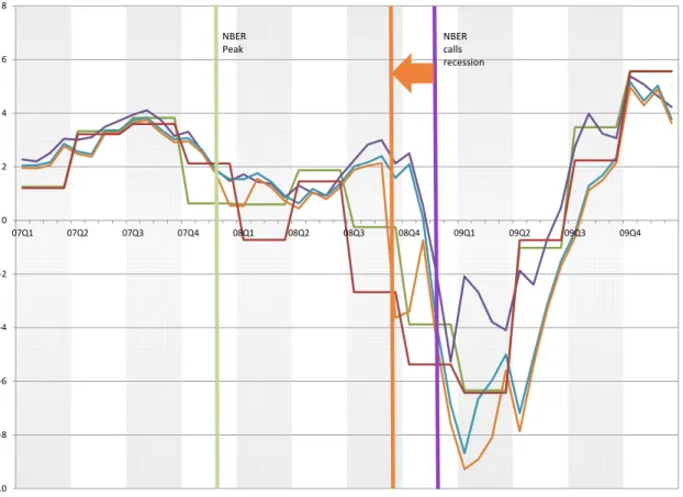 Figure 4: Real-Time Nowcasts with Popularity Priors and Revised Estimates of GDP Growth ‐10‐8‐6‐4‐202468 07Q1 07Q2 07Q3 07Q4 08Q1 08Q2 08Q3 08Q4 09Q1 09Q2 09Q3 09Q4