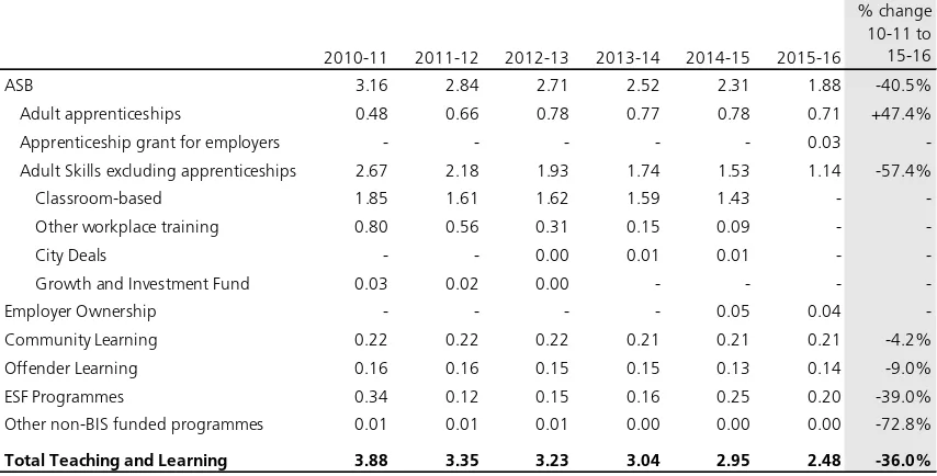 Table 3: Skills Funding Agency FE teaching and learning expenditure, 2010-11 to 2015-16£ billion, 2015-16 prices 