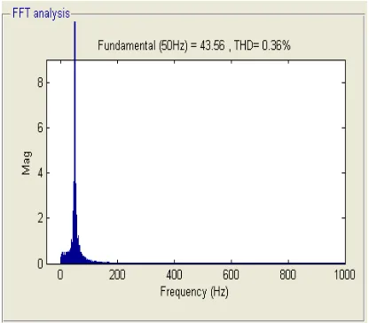 TABLE 1. Voltage harmonics for different values of firing angle (α) 