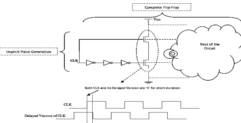 Figure 2.  Illustration of Explicit Pulse Generation in Explicit-pulse triggered flip-flops 