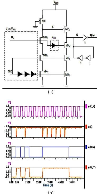 Figure 6. Conventional Clocked pseudo nMOS LCFF (a) Circuit Diagram, (b) Simulation results  