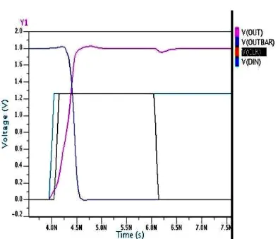 Figure 9.  Simulation Waveform of CBS-PN-LCFF; Din 0�1 
