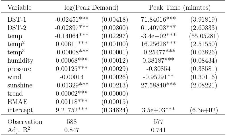 Table 5: Peak Power Demand Times