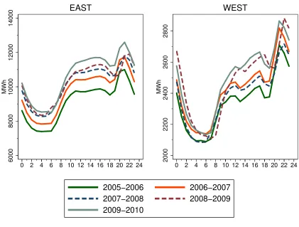 Figure 2: Electricity load curves: consumption in MWh(Treated and non-treated periods for East and West groups)