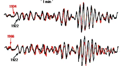 Figure 4. Almost regular earthquakes at Parkfield on San Andreas fault during 1857 through 1966