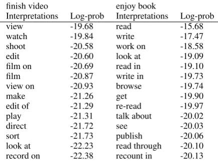 Table 2: Possible Interpretations of MetonymiesRanked by our System
