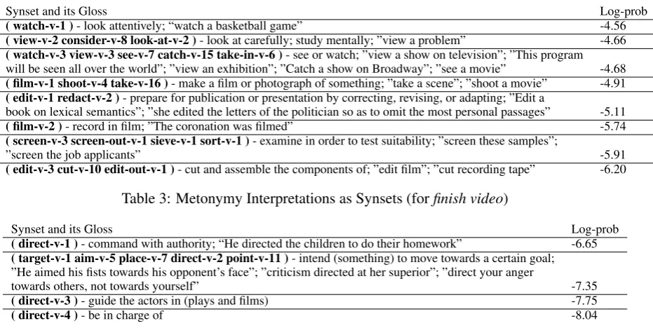 Table 3: Metonymy Interpretations as Synsets (for ﬁnish video)
