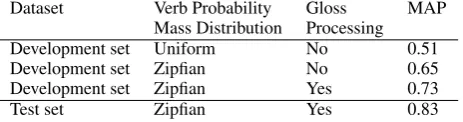 Table 6: Evaluation of the Model Ranking