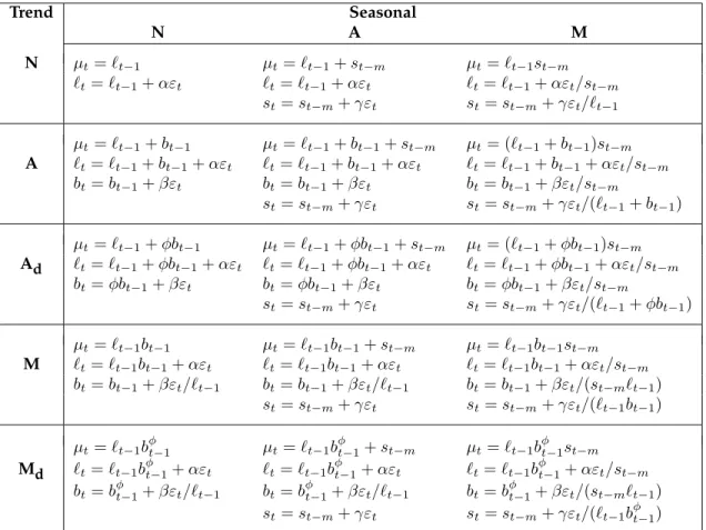 Table 2: State space equations for each additive error model in the classification.