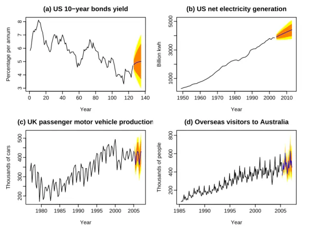 Figure 1: Four time series showing point forecasts and 80% &amp; 95% prediction intervals obtained using exponential smoothing state space models.