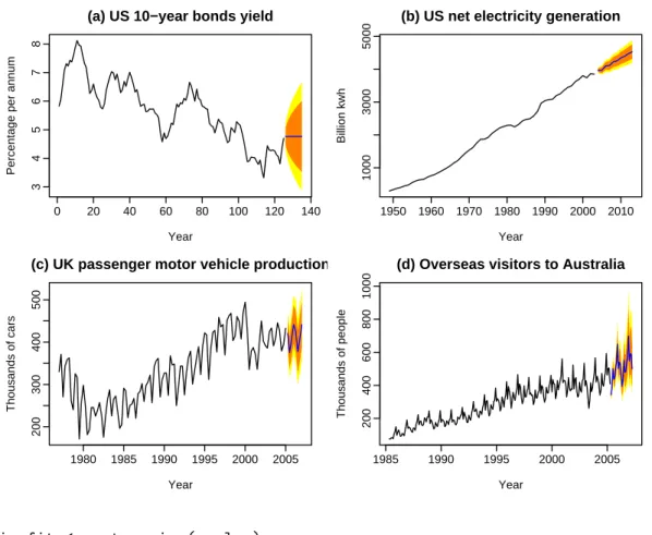 Figure 2: Four time series showing point forecasts and 80% &amp; 95% prediction intervals obtained using ARIMA models.