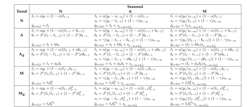 Table 1: Formulae for recursive calculations and point forecasts. In each case, ℓ t denotes the series level at time t, b t denotes the slope at time t, s t denotes the seasonal component of the series at time t, and m denotes the number of seasons in a ye